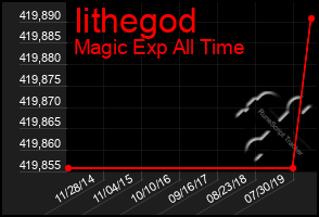 Total Graph of Iithegod