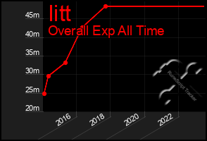 Total Graph of Iitt
