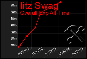 Total Graph of Iitz Swag