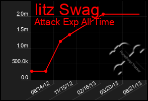 Total Graph of Iitz Swag