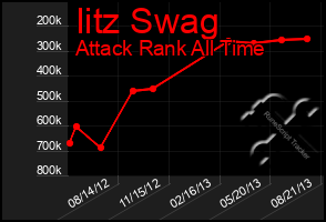 Total Graph of Iitz Swag