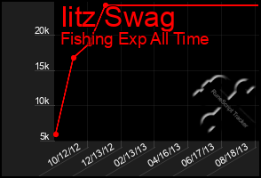 Total Graph of Iitz Swag