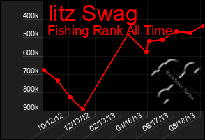 Total Graph of Iitz Swag