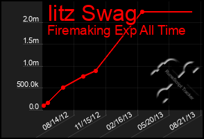 Total Graph of Iitz Swag