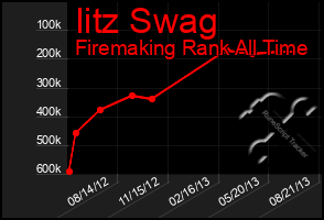 Total Graph of Iitz Swag