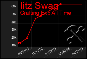 Total Graph of Iitz Swag