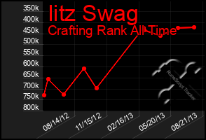 Total Graph of Iitz Swag