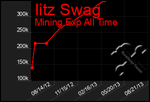 Total Graph of Iitz Swag