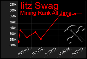 Total Graph of Iitz Swag