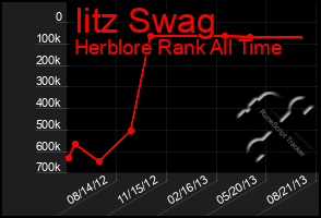 Total Graph of Iitz Swag