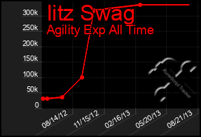 Total Graph of Iitz Swag