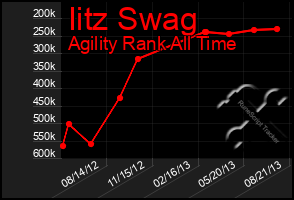 Total Graph of Iitz Swag