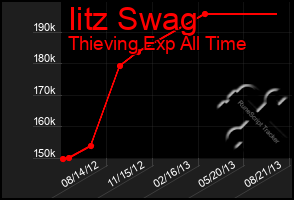 Total Graph of Iitz Swag