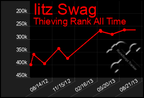 Total Graph of Iitz Swag