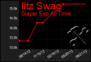 Total Graph of Iitz Swag