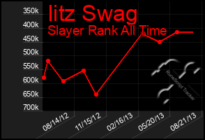 Total Graph of Iitz Swag