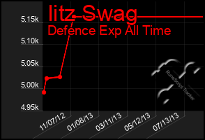 Total Graph of Iitz Swag