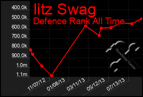 Total Graph of Iitz Swag