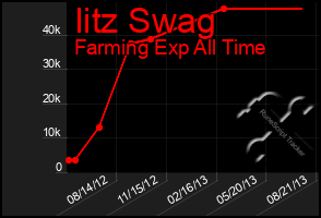 Total Graph of Iitz Swag