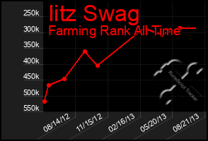 Total Graph of Iitz Swag