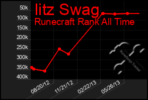 Total Graph of Iitz Swag