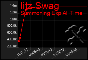 Total Graph of Iitz Swag