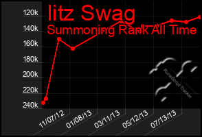 Total Graph of Iitz Swag