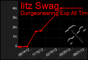 Total Graph of Iitz Swag