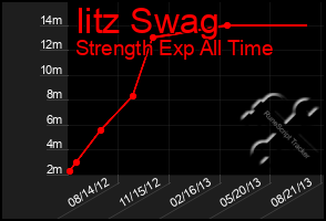 Total Graph of Iitz Swag