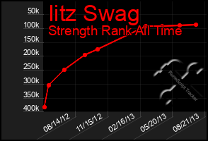 Total Graph of Iitz Swag