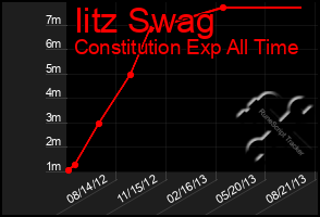 Total Graph of Iitz Swag