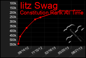 Total Graph of Iitz Swag