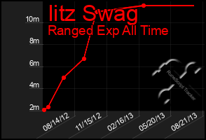 Total Graph of Iitz Swag