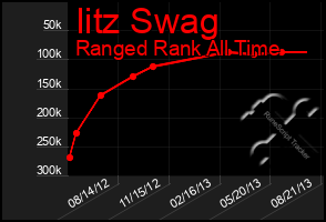 Total Graph of Iitz Swag