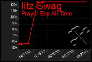 Total Graph of Iitz Swag