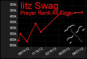 Total Graph of Iitz Swag