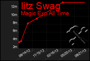 Total Graph of Iitz Swag