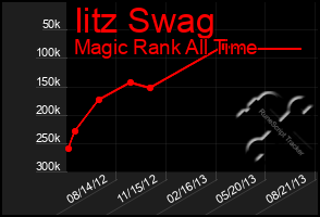 Total Graph of Iitz Swag