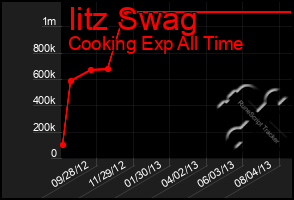 Total Graph of Iitz Swag