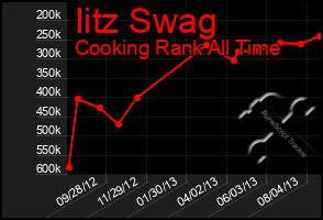 Total Graph of Iitz Swag