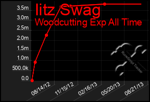 Total Graph of Iitz Swag