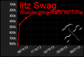 Total Graph of Iitz Swag