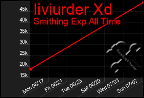 Total Graph of Iiviurder Xd