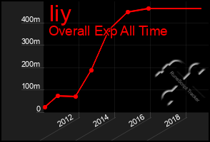 Total Graph of Iiy