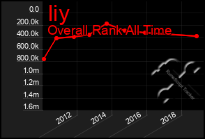 Total Graph of Iiy