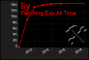 Total Graph of Iiy