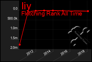 Total Graph of Iiy