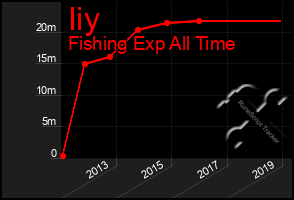 Total Graph of Iiy