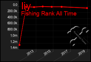 Total Graph of Iiy