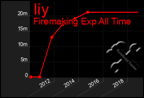 Total Graph of Iiy